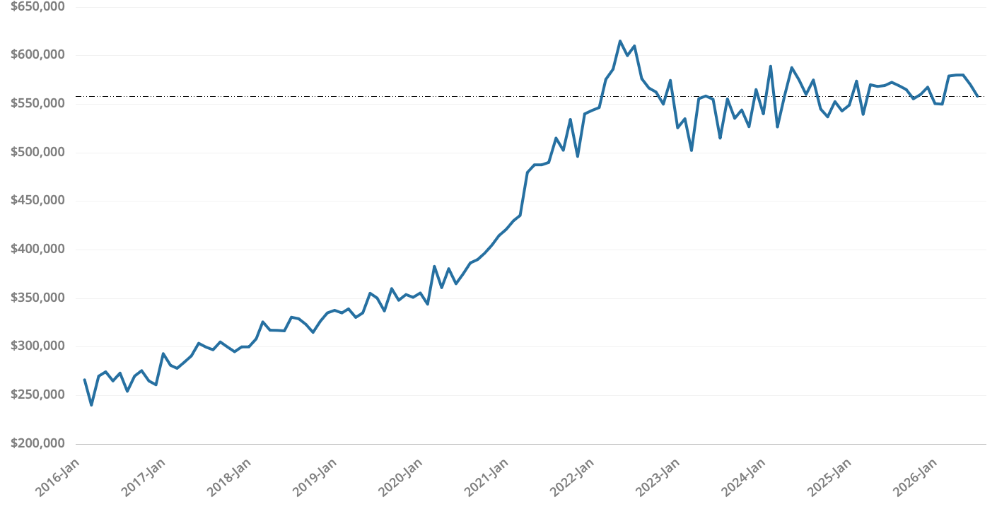 12 Month Housing Market Update